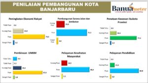 KEMAJUAN PEMBANGUNAN BANJARBARU MENURUT SURVEI 87 PERSEN
