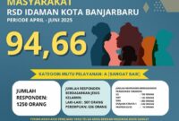 RSD IDAMAN BANJARBARU RAIH INDEKS KEPUASAN MASYARAKAT, KATEGORI SANGAT BAIK