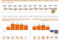 Ekonomi Kalsel Naik 5,19 Persen di Triwulan III 2025, Didukung Pertumbuhan Industri dan Pendidikan
